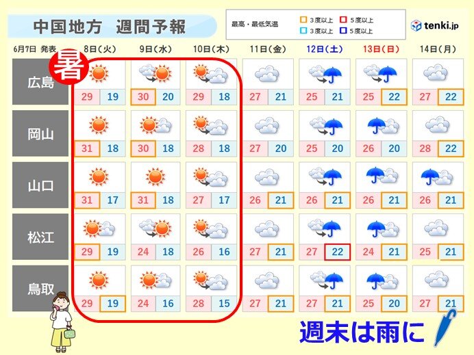 中国地方　木曜日にかけて暑さ対策を万全に　次に天気が崩れるのは?