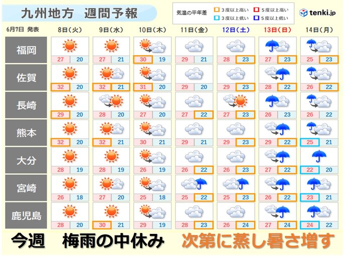 九州 今週は梅雨の中休みで気温上昇 熱中症に警戒を 21年6月7日 Biglobeニュース