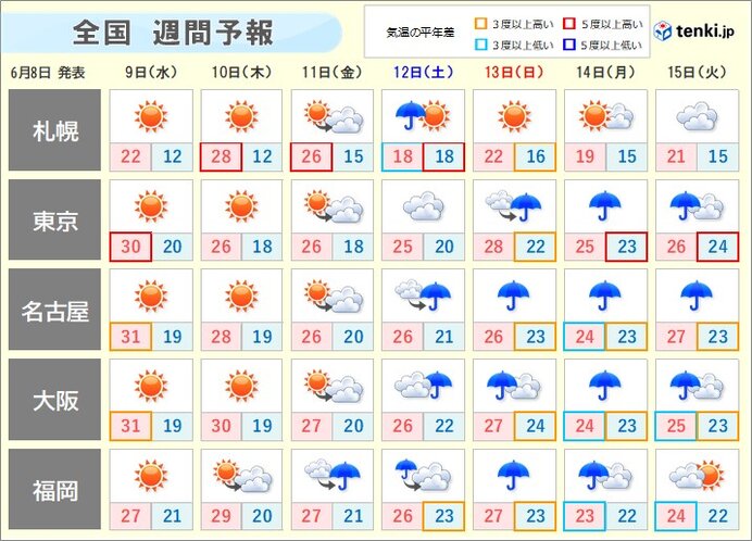 週間 晴れのち雨 暑い日が多い 気象予報士 高橋 則雄 21年06月08日 日本気象協会 Tenki Jp