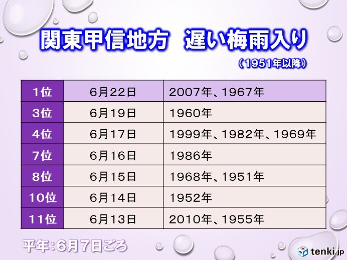 関東甲信は記録的に遅い梅雨入りの可能性も 沖縄は梅雨明けが見えてきた 2週間天気 気象予報士 福冨 里香 21年06月11日 日本気象協会 Tenki Jp