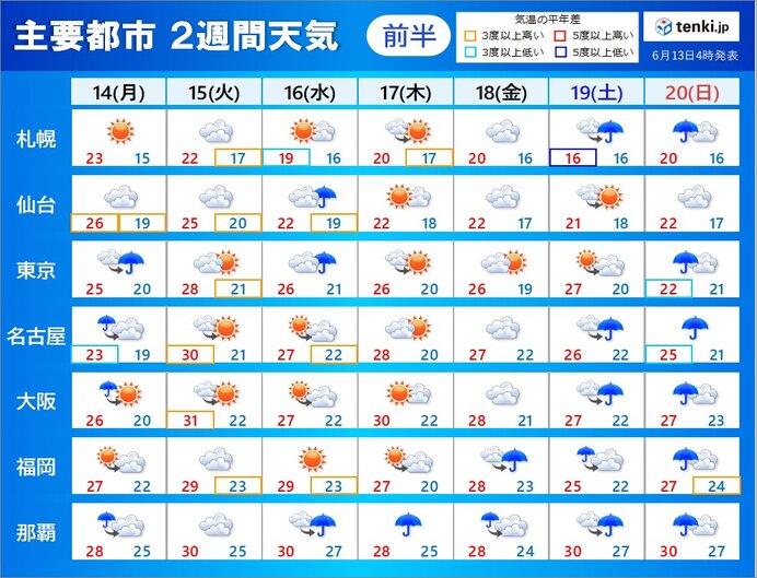 まもなく まだ先 関東甲信 東北の梅雨入り 2週間天気 気象予報士 吉田 友海 21年06月13日 日本気象協会 Tenki Jp