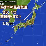 北海道で気温きのうよりダウン　13日(日)は九州より北海道が暑い　30℃予想も