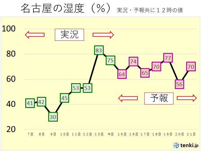 しばらくは湿度が高く、蒸し暑い