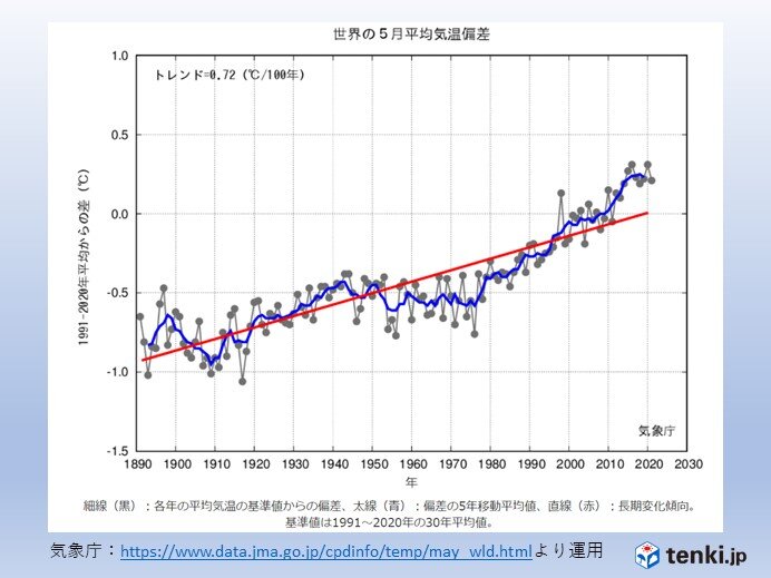 5月の世界の平均気温偏差 統計開始以降 6番目に高い値 気象予報士 日直主任 21年06月15日 日本気象協会 Tenki Jp