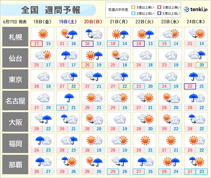 週間　週末は広い範囲で雨　来週は前線北上で関東など梅雨空に