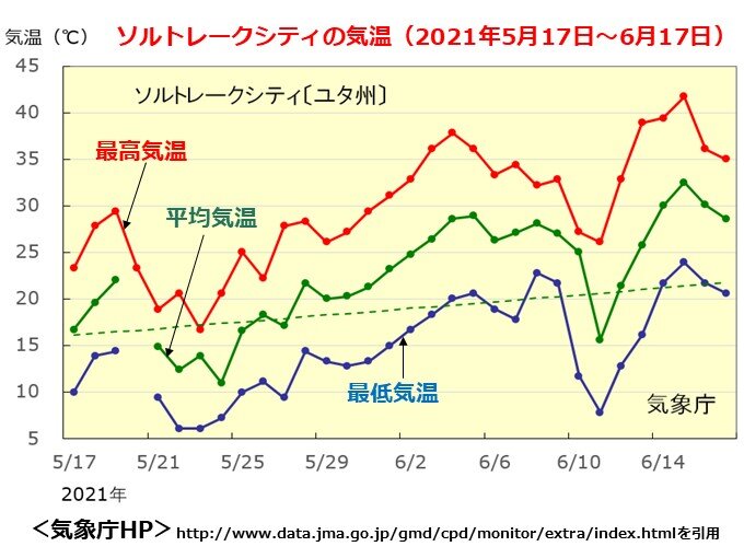 アメリカ南西部で熱波 50 近い高温も観測 気象予報士 日直主任 21年06月18日 日本気象協会 Tenki Jp