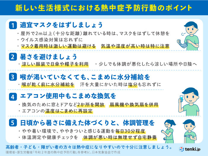 新しい生活様式における　熱中症予報行動のポイント