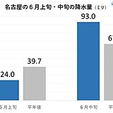 東海地方　6月上旬・中旬の降水量　この先はしばらく梅雨の晴れ間が続く