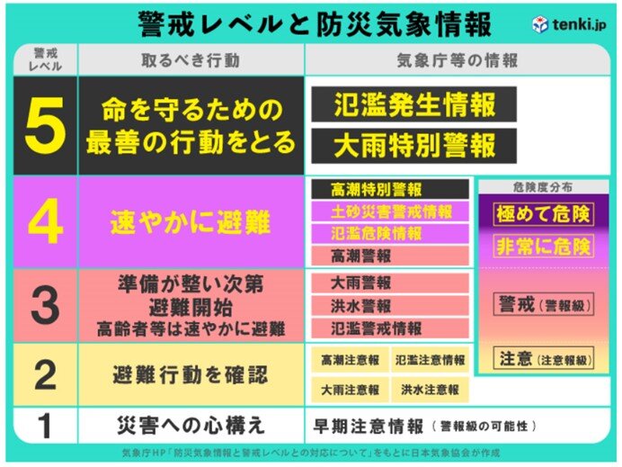 「土砂災害警戒情報」は避難が必要な　警戒レベル4