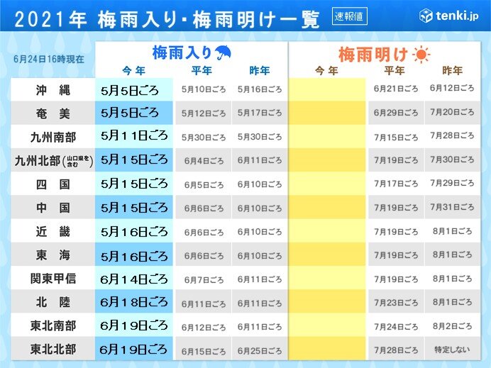 1か月予報 太平洋側中心に降水量多い 沖縄 奄美の梅雨明けは7月か 気象予報士 田中 正史 21年06月24日 日本気象協会 Tenki Jp