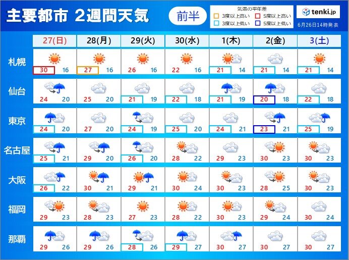 2週間天気　台風は小笠原諸島に最接近へ　梅雨最盛期　次の週末は広く雨の量多くなる