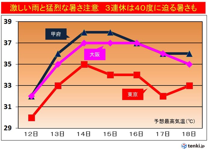 激しい雨と猛暑　連休は40度に迫る暑さも