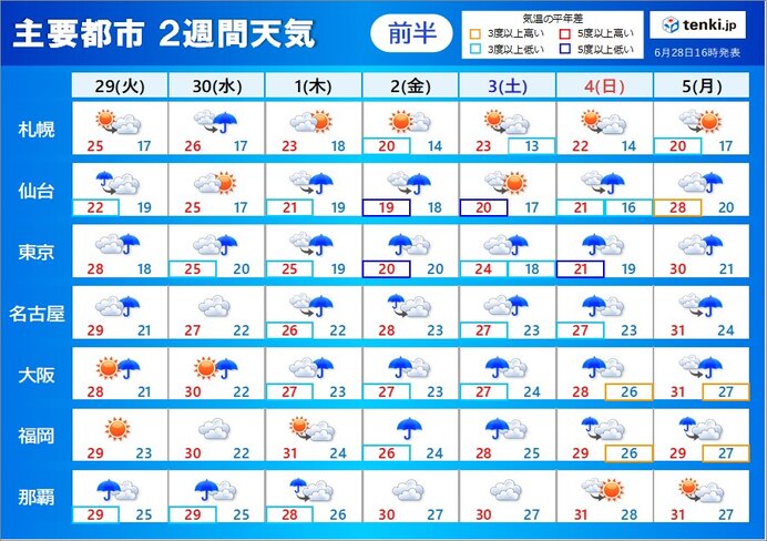 7月スタートは大雨の恐れ 沖縄の梅雨明けは 2週間天気 気象予報士 福冨 里香 21年06月28日 日本気象協会 Tenki Jp