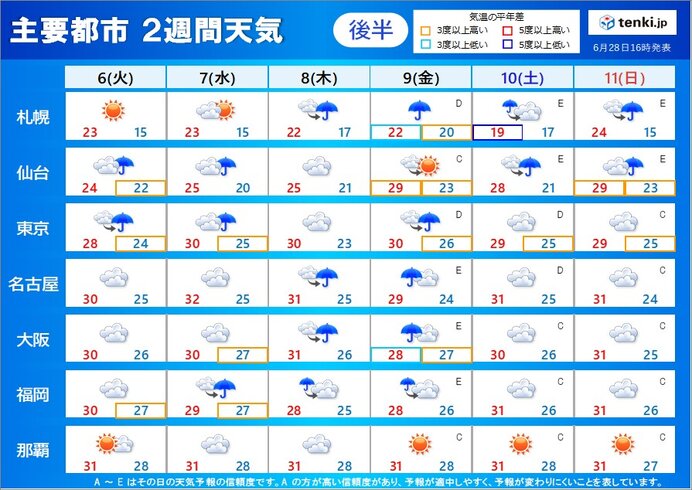 7月スタートは大雨の恐れ 沖縄の梅雨明けは 2週間天気 気象予報士 福冨 里香 21年06月28日 日本気象協会 Tenki Jp