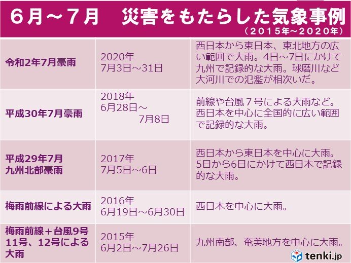 大雨災害が多い時期