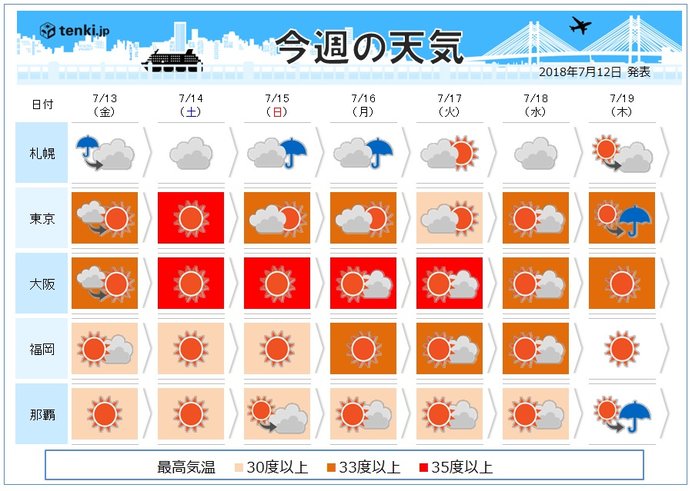 週間　危険な暑さに　東京都心35度予想