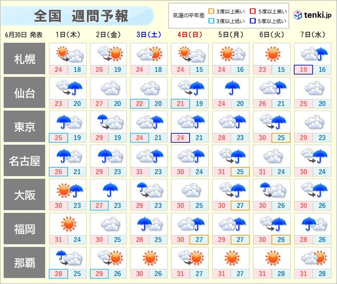 週間　沖縄や奄美は次第に夏空広がる　九州から東北は梅雨空　雨量の多くなる所も