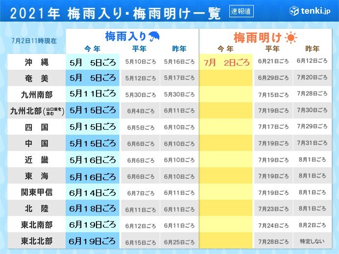 沖縄地方　梅雨明け　平年より11日遅い　7月の梅雨明けは2000年以降3回目