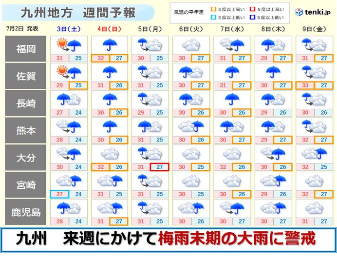 九州　2日「熱中症警戒アラート」発表　来週にかけて梅雨末期の大雨に警戒