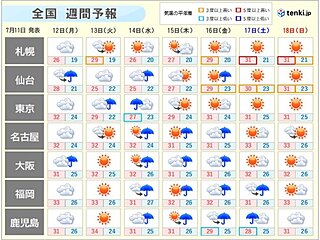 週間天気　晴れ間が出ても天気の急変に注意