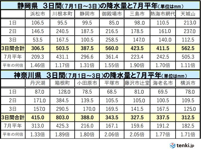 平年7月ひと月分の2倍以上の雨量も