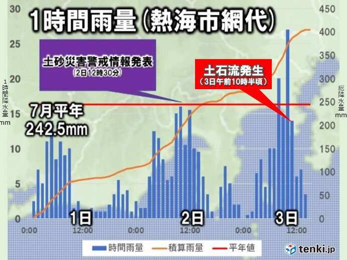 熱海市　滝のような雨はなし