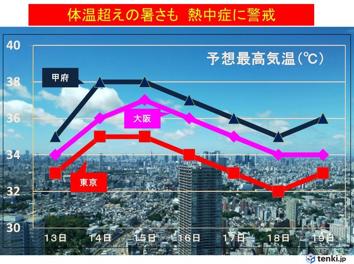 3連休　今年一番の猛暑　体温超えの暑さも