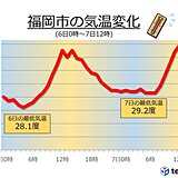 福岡　7日朝の最低気温が29.2度　夜も熱中症に注意