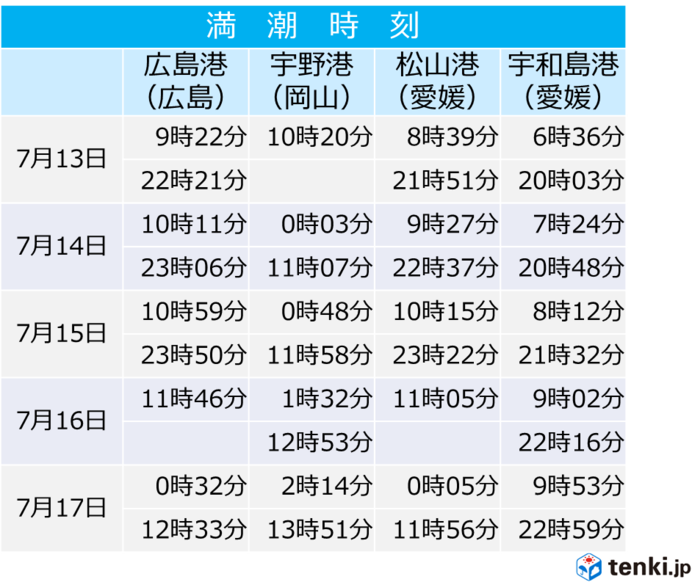 満潮時刻は冠水や浸水にも注意
