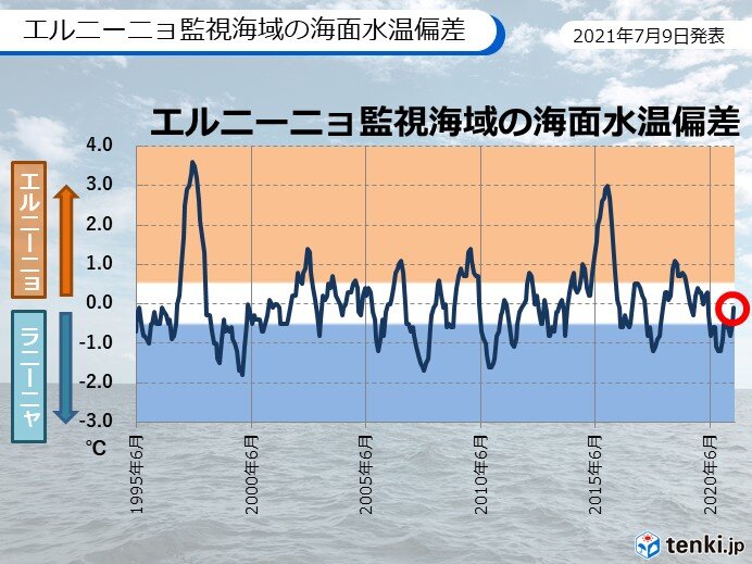 エルニーニョ監視速報　秋にかけて平常の状態が続く可能性が高い　日本への影響は