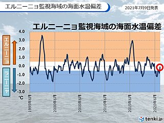 エルニーニョ監視速報　秋にかけて平常の状態が続く可能性が高い　日本への影響は