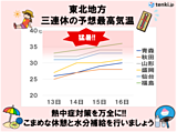 三連休 熱中症と雷に注意 東北