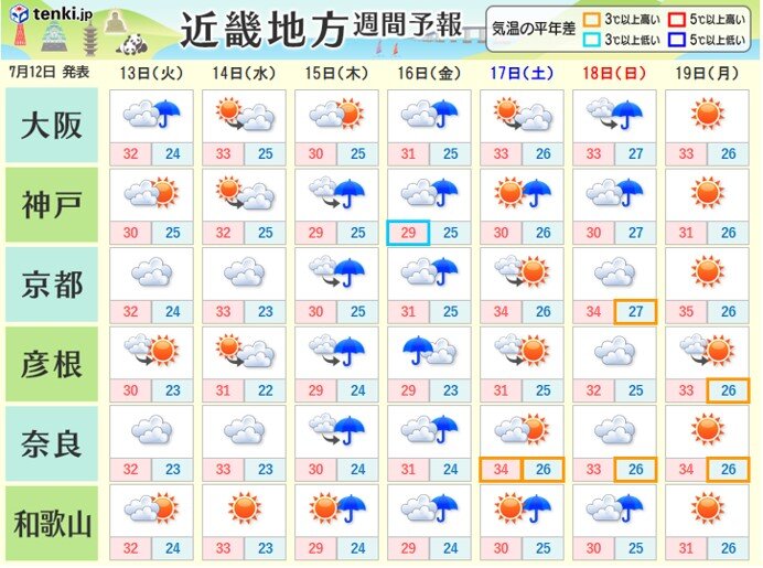 今週は不安定な天気が続く