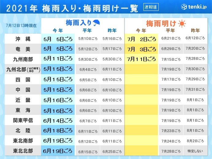 梅雨明けは?