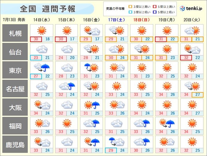 週間天気　次々と梅雨明けする可能性　ただ　しばらくは急な雨や雷雨に注意