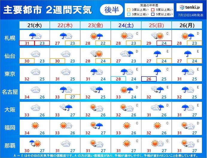 今週後半には全国的に夏に 梅雨明けしても急な雷など雨の降り方に注意 2週間天気 気象予報士 白石 圭子 21年07月13日 日本気象協会 Tenki Jp