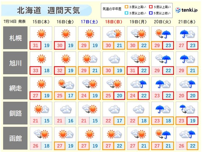 北海道に「高温に関する気象情報」　熱中症対策を万全に