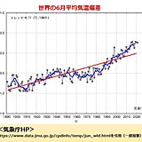 6月の世界の平均気温偏差　統計開始以降4番目に高い値