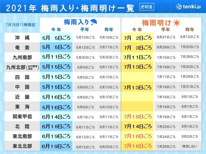 東北先行は珍しく　関東甲信は3年前に最も早い梅雨明け