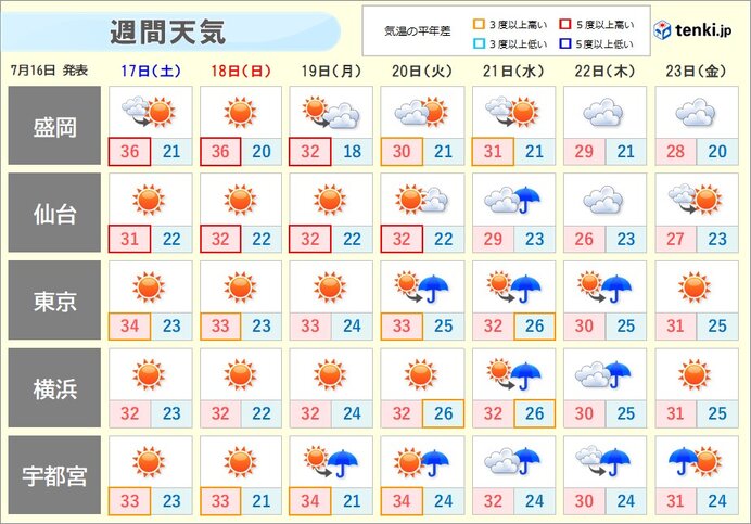 夏空が続くが　熱中症に注意