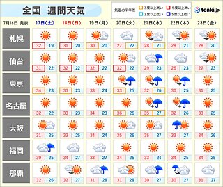 週間天気　夏本番　猛烈な暑さに要警戒　熱帯夜も