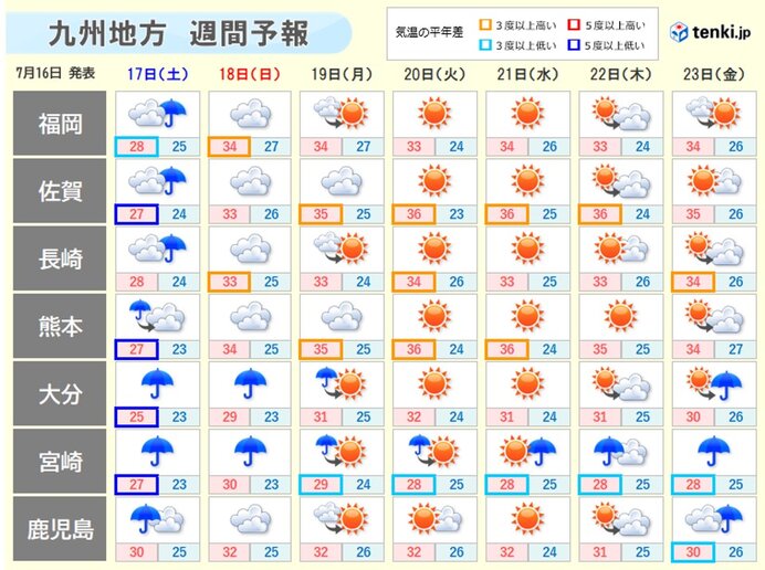 来週は夏空と猛暑