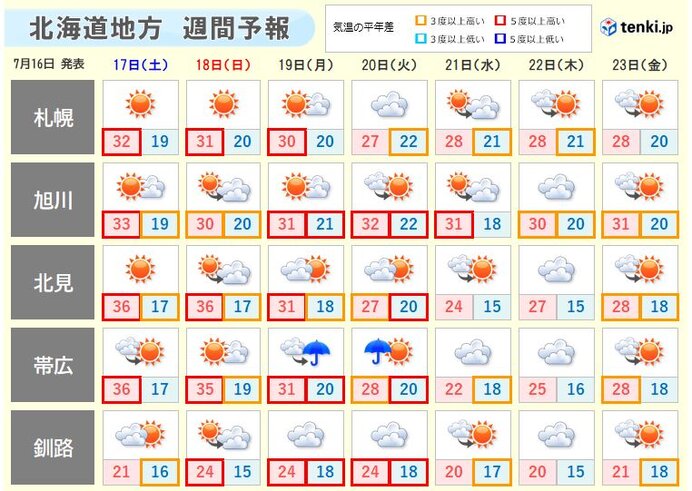 初猛暑日となった北海道 週末はさらに暑く 気象予報士 鎌田 隆則 21年07月16日 日本気象協会 Tenki Jp