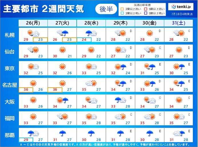 暑さのピークは 台風6号の影響は 急な雷雨など天気の急変にも注意 2週間天気 気象予報士 望月 圭子 21年07月18日 日本気象協会 Tenki Jp
