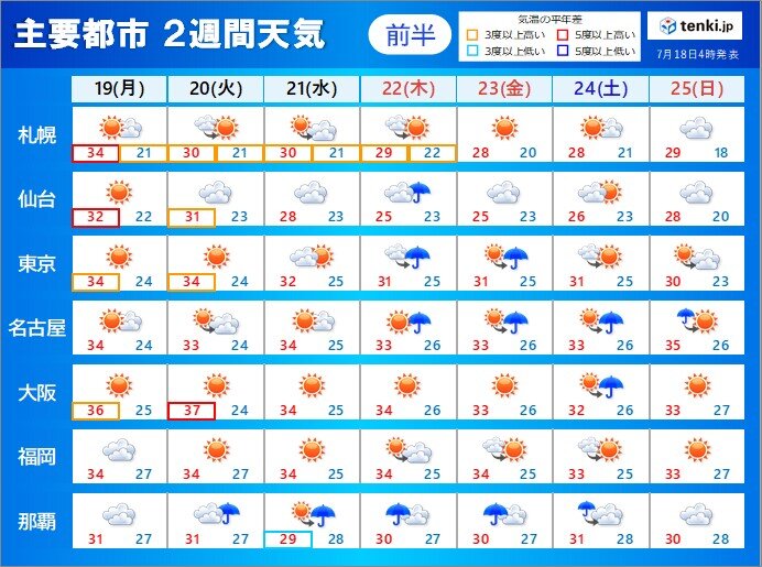 暑さのピークは 台風6号の影響は 急な雷雨など天気の急変にも注意 2週間天気 気象予報士 望月 圭子 21年07月18日 日本気象協会 Tenki Jp