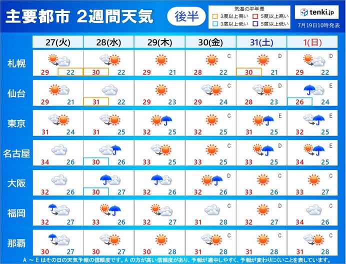 2週間天気 日中の酷暑 夜の寝苦しさ 続く 沖縄は台風6号による荒天に警戒 気象予報士 戸田 よしか 21年07月19日 日本気象協会 Tenki Jp