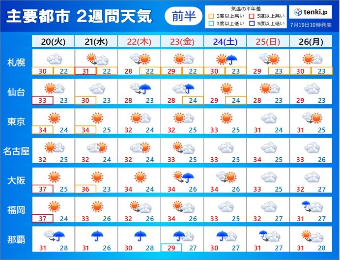 2週間天気　日中の酷暑　夜の寝苦しさ　続く　沖縄は台風6号による荒天に警戒