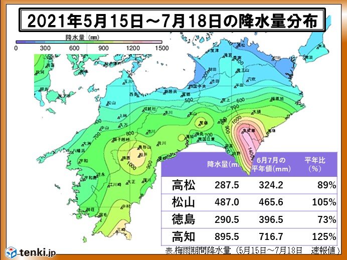 四国やっと梅雨明け 香川県で初の熱中症警戒アラートも この先暑さに警戒を 気象予報士 川越 絵里子 21年07月19日 日本気象協会 Tenki Jp