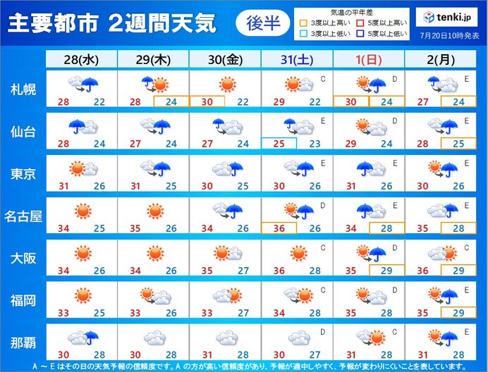 28日(水)～8月2日(月)