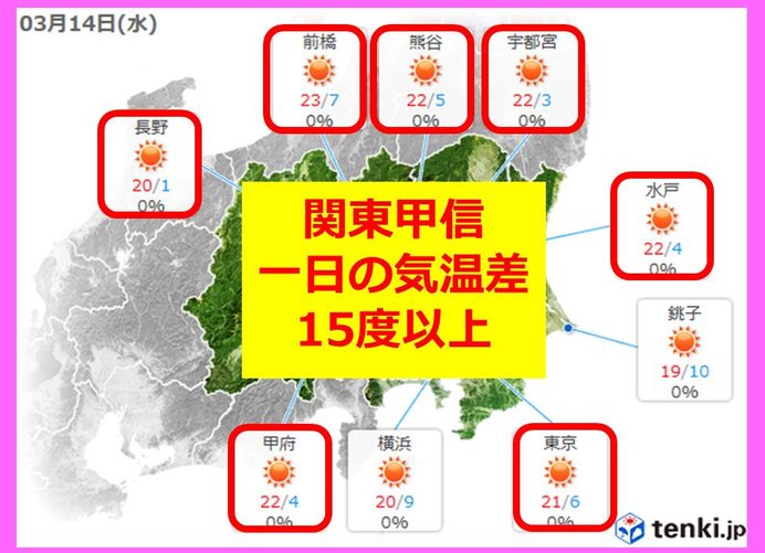 3月なのに初夏　朝昼の差　洋服3枚分